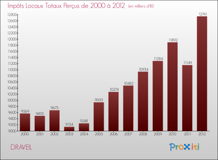 Evolution des Impôts Locaux pour la commune de DRAVEIL de 2000 à 2012 Evolution des Impôts Locaux pour DRAVEIL de 2000 à 2012