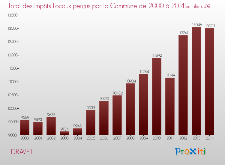 Evolution des Impôts Locaux pour la commune de DRAVEIL de 2000 à 2014 Evolution des Impôts Locaux pour DRAVEIL de 2000 à 2014