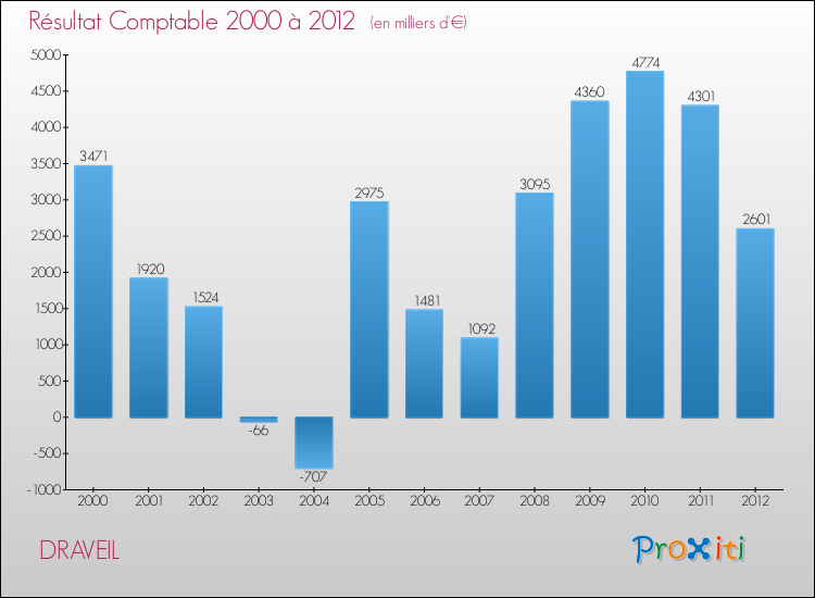 Evolution du résultat comptable pour la commune de DRAVEIL de 2000 à 2012 Evolution du résultat comptable pour DRAVEIL de 2000 à 2012