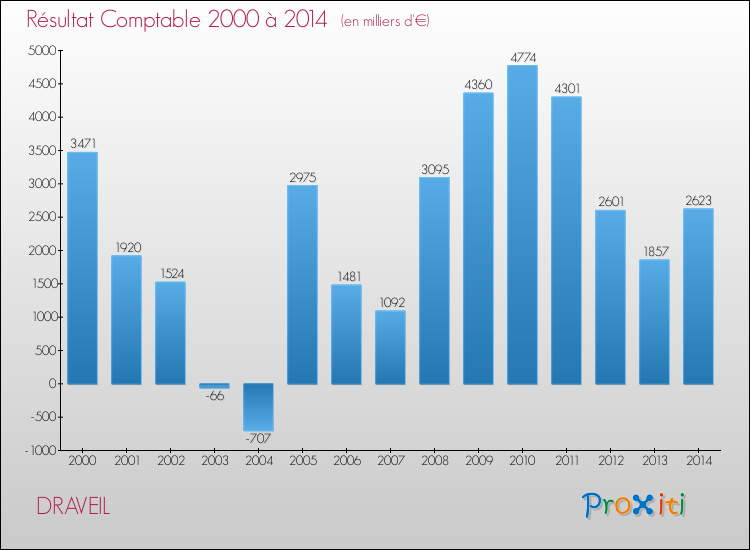 Evolution du résultat comptable pour la commune de DRAVEIL de 2000 à 2014 Evolution du résultat comptable pour DRAVEIL de 2000 à 2014