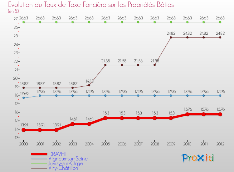Evolution du taux de la taxe foncière sur le bati pour DRAVEIL et les communes proches de 2000 à 2012 Comparaison des taux de taxe foncière sur le bati pour DRAVEIL et les communes voisines de 2000 à 2012