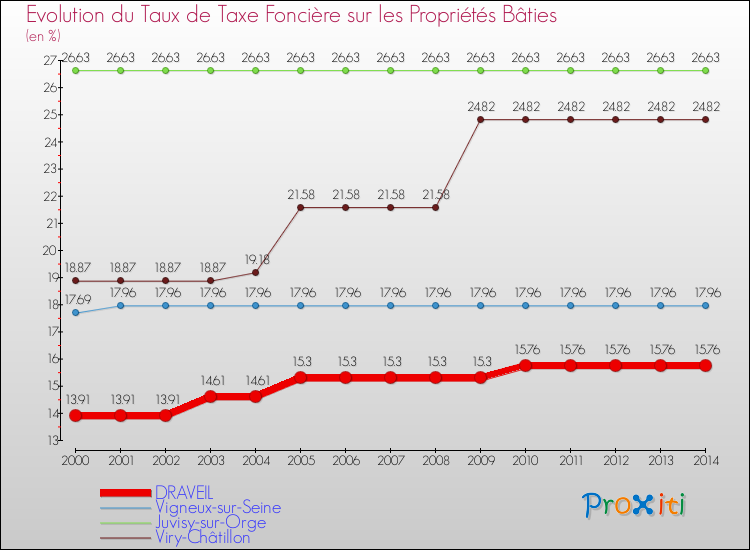 Evolution du taux de la taxe foncière sur le bati pour DRAVEIL et les communes proches de 2000 à 2014 Comparaison des taux de taxe foncière sur le bati pour DRAVEIL et les communes voisines de 2000 à 2014
