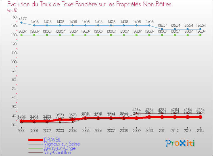Evolution du taux de la taxe foncière sur les immeubles et terrains non batis pour DRAVEIL et les communes proches de 2000 à 2014 Comparaison des taux de la taxe foncière sur les immeubles et terrains non batis pour DRAVEIL et les communes voisines de 2000 à 2014