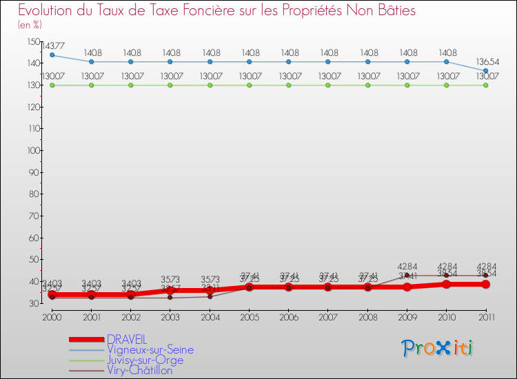 Evolution du taux de la taxe foncière sur les immeubles et terrains non batis pour DRAVEIL et les communes proches Comparaison des taux de la taxe foncière sur les immeubles et terrains non batis pour DRAVEIL et les communes voisines