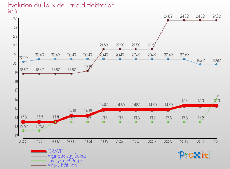 Evolution du taux de la taxe d'habitation pour DRAVEIL et les communes proches Comparaison des taux de la taxe d'habitation pour DRAVEIL et les communes voisines