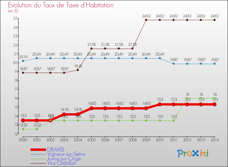 Evolution du taux de la taxe d'habitation pour DRAVEIL et les communes proches de 2000 à 2014 Comparaison des taux de la taxe d'habitation pour DRAVEIL et les communes voisines de 2000 à 2014