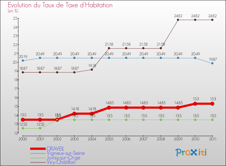 Evolution du taux de la taxe d'habitation pour DRAVEIL et les communes proches Comparaison des taux de la taxe d'habitation pour DRAVEIL et les communes voisines