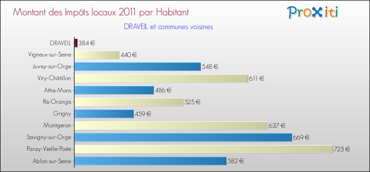 Montant des impôts locaux par Habitant pour DRAVEIL et les communes proches Comparaison des impôts locaux par habitant pour DRAVEIL et les communes voisines