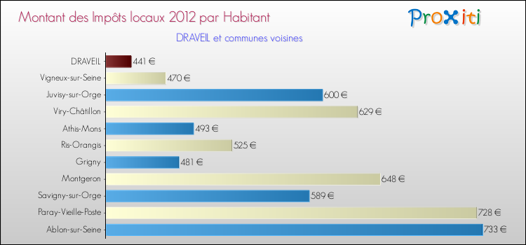 Montant des impôts locaux par Habitant pour DRAVEIL et les communes proches Comparaison des impôts locaux par habitant pour DRAVEIL et les communes voisines