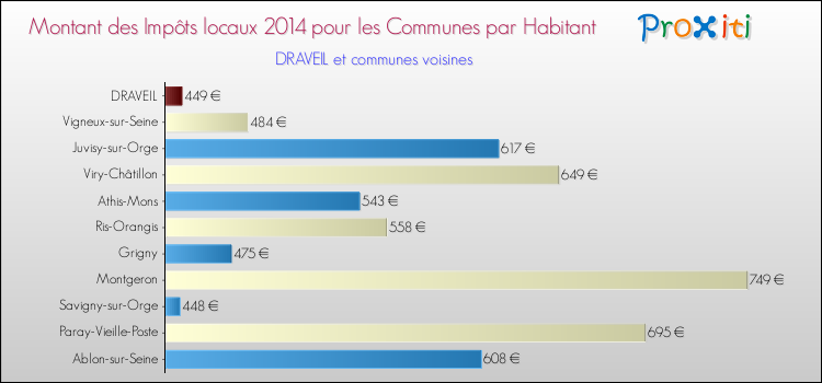 Montant des impôts locaux par Habitant pour DRAVEIL et les communes proches en 2014 Comparaison des impôts locaux par habitant pour DRAVEIL et les communes voisines en 2014