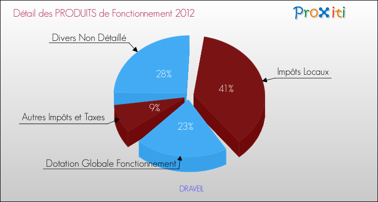 Décomposition du Budget de Fonctionnement 2012 de la commune de DRAVEIL Budget de Fonctionnement 2012 pour la commune de DRAVEIL