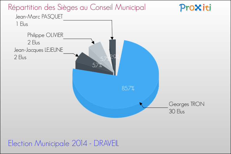 Répartition des élus au conseil municipal entre les listes à l'issue du 1er Tour des Elections Municipales 2014 de la commune de DRAVEIL Elections Municipales 2014 - Répartition des élus au conseil municipal entre les listes à l'issue du 1er Tour pour la commune de DRAVEIL