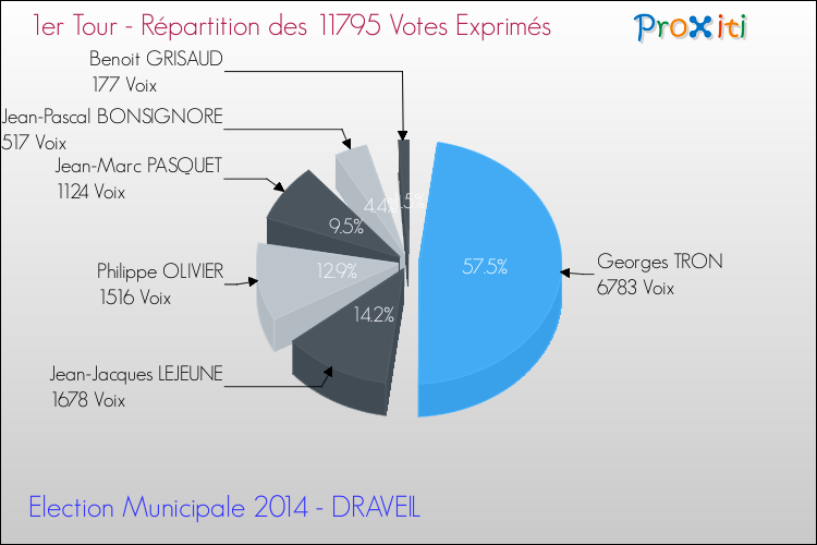 Répartition des votes exprimés au 1er Tour des Elections Municipales 2014 de la commune de DRAVEIL Elections Municipales 2014 - Répartition des votes exprimés au 1er Tour pour la commune de DRAVEIL
