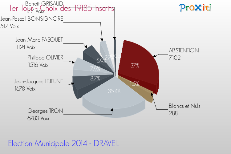 Résultats par rapport aux inscrits au 1er Tour des Elections Municipales 2014 de la commune de DRAVEIL Elections Municipales 2014 - Résultats par rapport aux inscrits au 1er Tour pour la commune de DRAVEIL