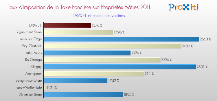Taux d'imposition de la taxe foncière sur le bati 2011 pour DRAVEIL et les communes proches Comparaison des taux d'imposition de la taxe foncière sur le bati 2011 pour DRAVEIL et les communes voisines