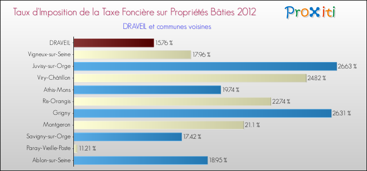 Taux d'imposition de la taxe foncière sur le bati 2012 pour DRAVEIL et les communes proches Comparaison des taux d'imposition de la taxe foncière sur le bati 2012 pour DRAVEIL et les communes voisines