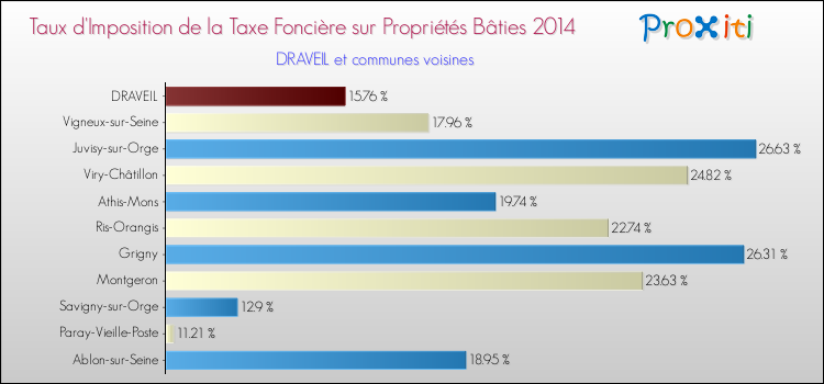 Taux d'imposition de la taxe foncière sur le bati 2014 pour DRAVEIL et les communes proches Comparaison des taux d'imposition de la taxe foncière sur le bati 2014 pour DRAVEIL et les communes voisines