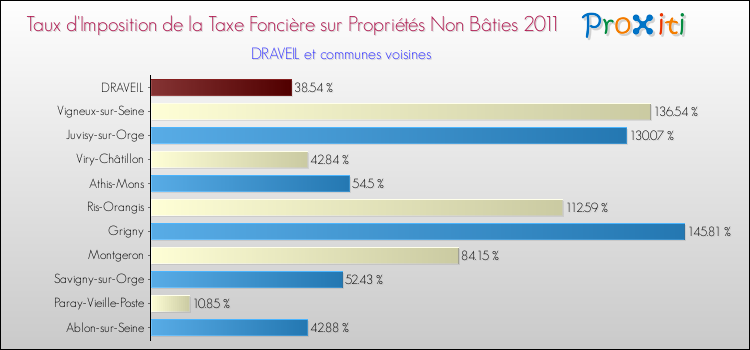 Taux d'imposition de la taxe foncière sur les immeubles et terrains non batis 2011 pour DRAVEIL et les communes proches Comparaison des taux d'imposition de la taxe foncière sur les immeubles et terrains non batis 2011 pour DRAVEIL et les communes voisines