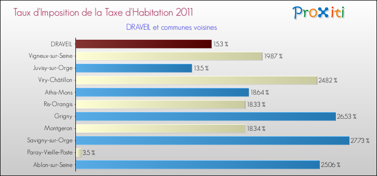 Taux d'imposition de la taxe d'habitation 2011 pour DRAVEIL et les communes proches Comparaison des taux d'imposition de la taxe d'habitation 2011 pour DRAVEIL et les communes voisines