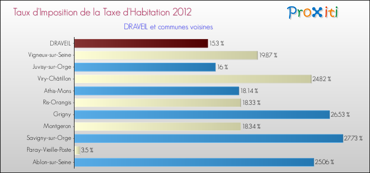 Taux d'imposition de la taxe d'habitation 2012 pour DRAVEIL et les communes proches Comparaison des taux d'imposition de la taxe d'habitation 2012 pour DRAVEIL et les communes voisines