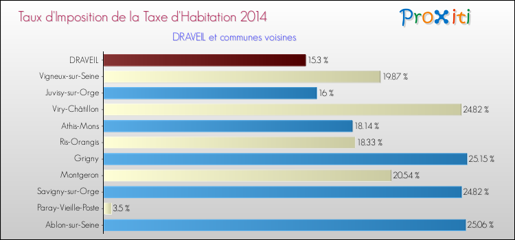 Taux d'imposition de la taxe d'habitation 2014 pour DRAVEIL et les communes proches Comparaison des taux d'imposition de la taxe d'habitation 2014 pour DRAVEIL et les communes voisines