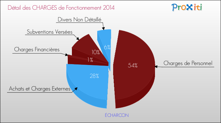 Décomposition des Charges de Fonctionnement 2014 de la commune de ÉCHARCON Charges de Fonctionnement 2014 pour la commune de ÉCHARCON