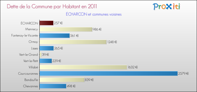 Dette par habitant de la commune en 2011 pour ÉCHARCON et les communes proches Comparaison de la dette par habitant de la commune en 2011 pour ÉCHARCON et les communes voisines