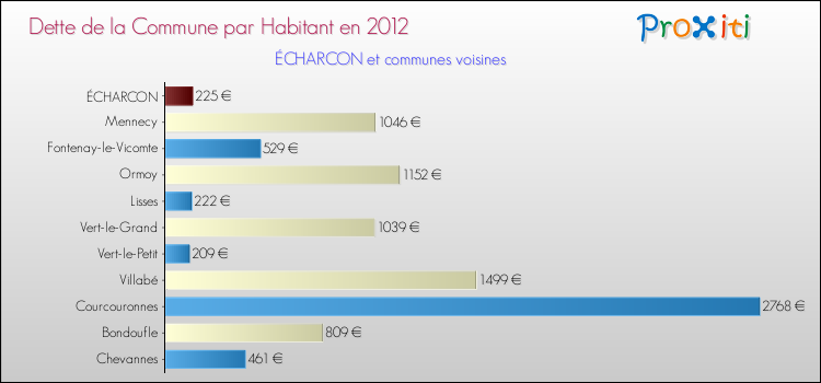 Dette par habitant de la commune en 2012 pour ÉCHARCON et les communes proches Comparaison de la dette par habitant de la commune en 2012 pour ÉCHARCON et les communes voisines