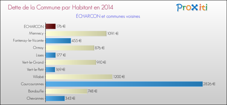Dette par habitant de la commune en 2014 pour ÉCHARCON et les communes proches Comparaison de la dette par habitant de la commune en 2014 pour ÉCHARCON et les communes voisines