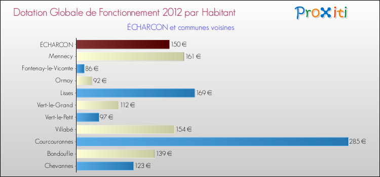 Montant des dotations globales de fonctionnement DGF par Habitant pour ÉCHARCON et les communes proches Comparaison des des dotations globales de fonctionnement DGF par habitant pour ÉCHARCON et les communes voisines