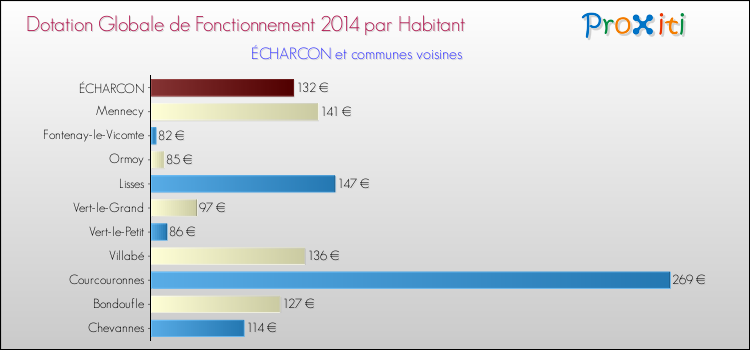 Montant des dotations globales de fonctionnement DGF par Habitant pour ÉCHARCON et les communes proches en 2014. Comparaison des des dotations globales de fonctionnement DGF par habitant pour ÉCHARCON et les communes voisines en 2014.