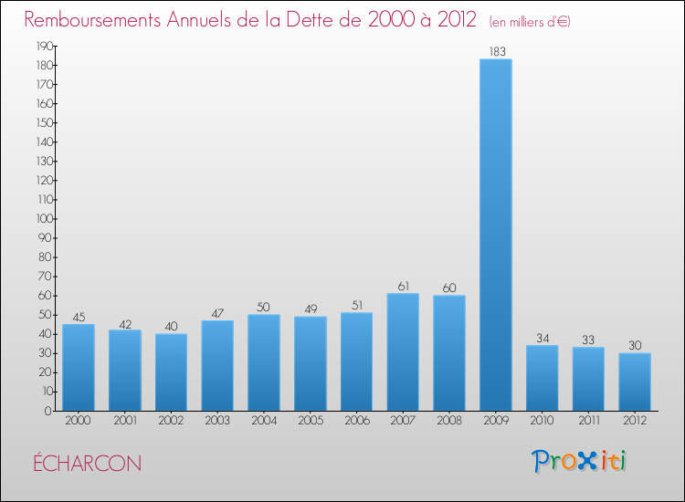 Evolution de l'annuité de la dette pour la commune de ÉCHARCON de 2000 à 2012 Annuités de la dette pour ÉCHARCON de 2000 à 2012