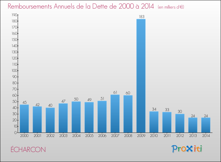 Evolution de l'annuité de la dette pour la commune de ÉCHARCON de 2000 à 2014 Annuités de la dette pour ÉCHARCON de 2000 à 2014