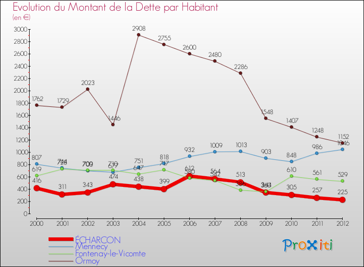 Evolution de la dette par habitant pour la commune de ÉCHARCON et les communes proches de 2000 à 2012 Comparaison de la dette par habitant pour ÉCHARCON et les communes voisines de 2000 à 2012