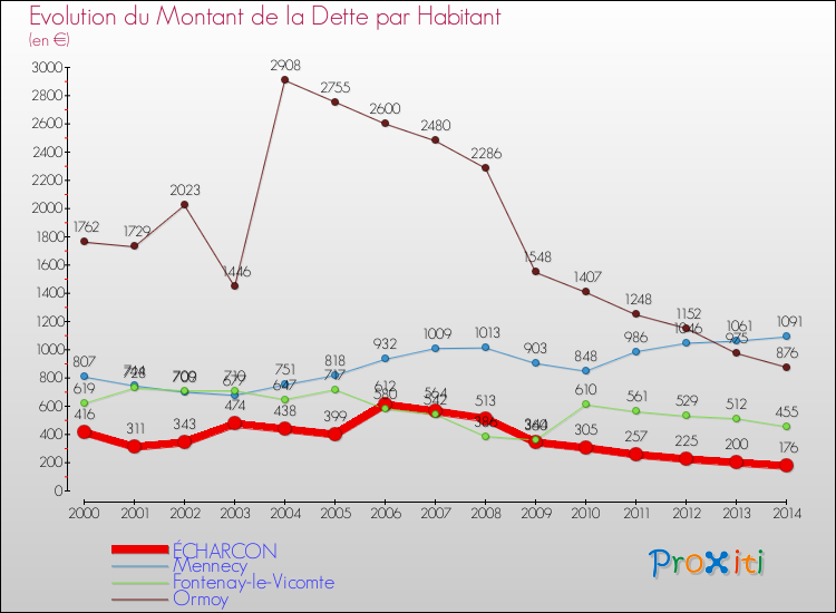 Evolution de la dette par habitant pour la commune de ÉCHARCON et les communes proches de 2000 à 2014 Comparaison de la dette par habitant pour ÉCHARCON et les communes voisines de 2000 à 2014