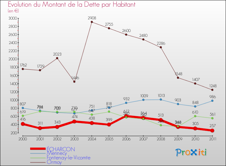 Evolution de la dette par habitant pour la commune de ÉCHARCON et les communes proches Comparaison de la dette par habitant pour ÉCHARCON et les communes voisines