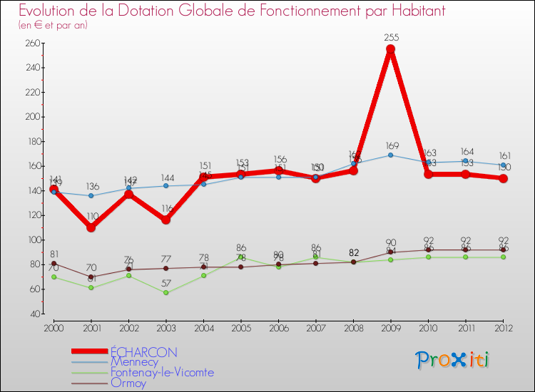 Evolution et montant de la dotation globale de fonctionnement par Habitant pour ÉCHARCON et les communes proches Comparaison des dotations globales de fonctionnement par habitant pour ÉCHARCON et les communes voisines