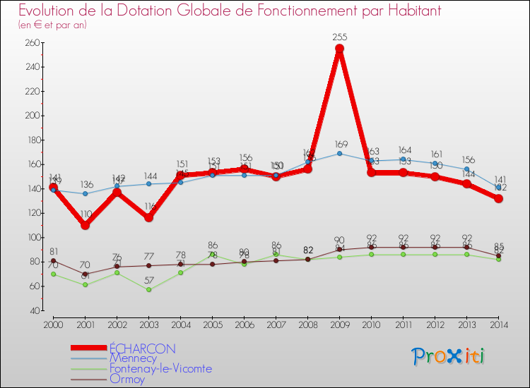 Evolution et montant de la dotation globale de fonctionnement par Habitant pour ÉCHARCON et les communes proches de 2000 à 2014. Comparaison des dotations globales de fonctionnement par habitant pour ÉCHARCON et les communes voisines de 2000 à 2014.