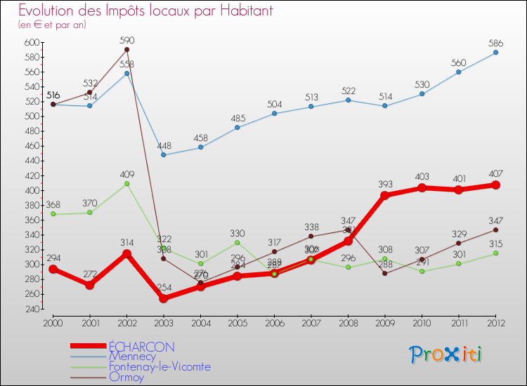 Evolution et montant des impôts locaux par Habitant pour ÉCHARCON et les communes proches Comparaison des impôts locaux par habitant pour ÉCHARCON et les communes voisines