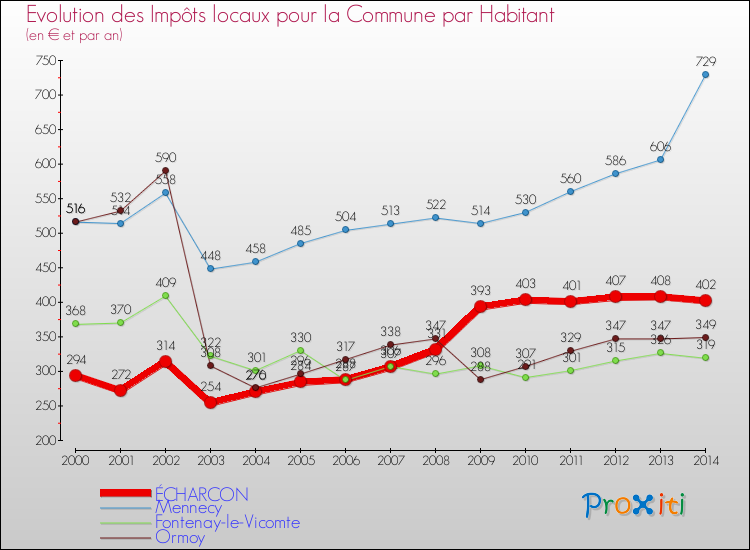 Evolution et montant des impôts locaux par Habitant pour ÉCHARCON et les communes proches de 2000 à 2014 Comparaison des impôts locaux par habitant pour ÉCHARCON et les communes voisines de 2000 à 2014