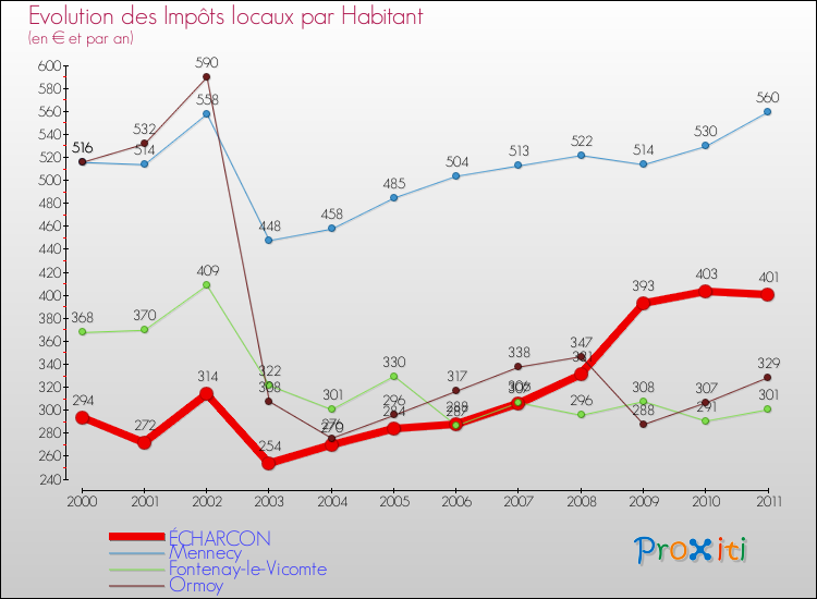 Evolution et montant des impôts locaux par Habitant pour ÉCHARCON et les communes proches Comparaison des impôts locaux par habitant pour ÉCHARCON et les communes voisines