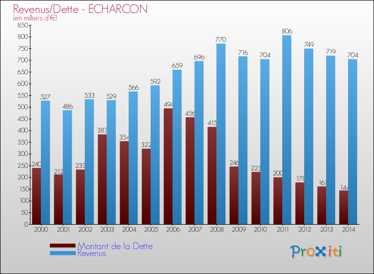 Evolution comparée de la dette et des revenus pour la commune de ÉCHARCON de 2000 à 2014 Comparaison de la dette et des revenus pour ÉCHARCON de 2000 à 2014