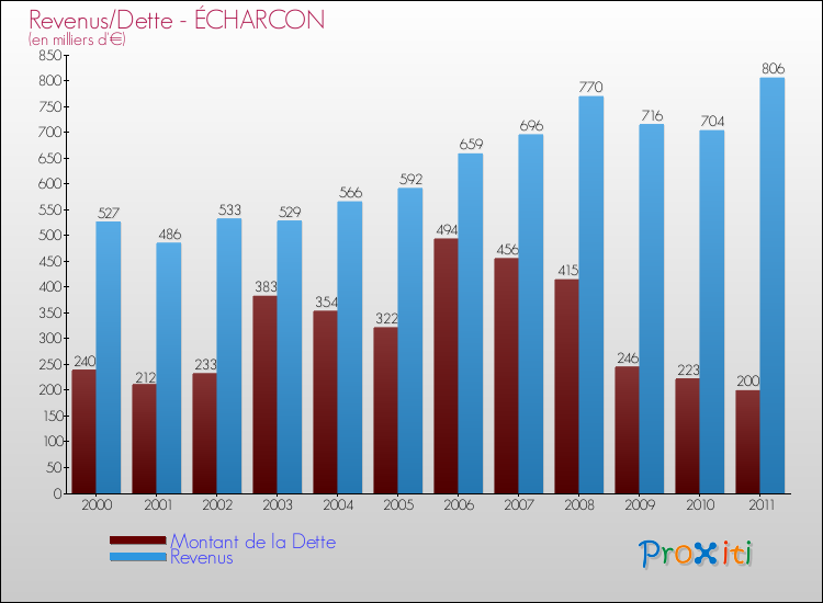 Evolution comparée de la dette et des revenus pour la commune de ÉCHARCON de 2000 à 2011 Comparaison de la dette et des revenus pour ÉCHARCON de 2000 à 2011