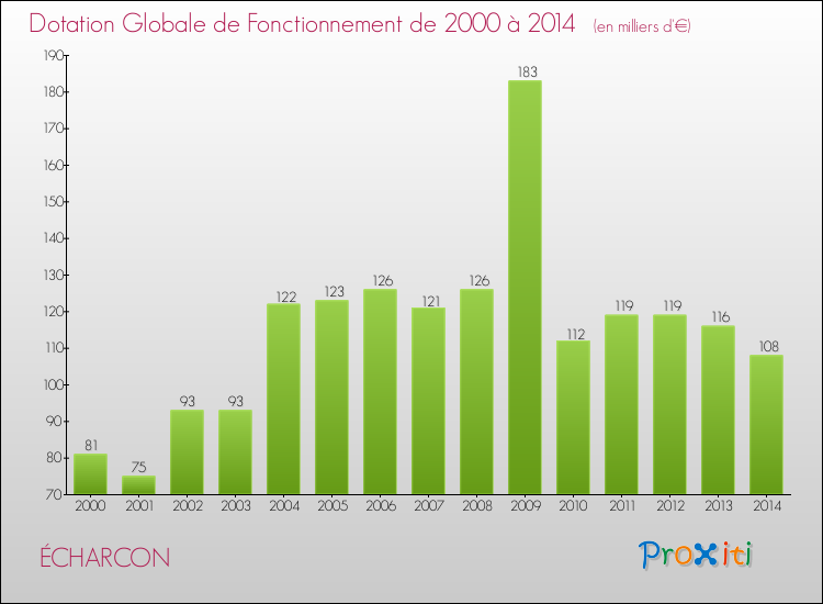 Evolution du montant de la Dotation Globale de Fonctionnement pour la commune de ÉCHARCON de 2000 à 2014 Evolution du montant de la Dotation Globale de Fonctionnement pour ÉCHARCON de 2000 à 2014