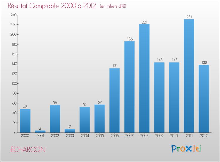 Evolution du résultat comptable pour la commune de ÉCHARCON de 2000 à 2012 Evolution du résultat comptable pour ÉCHARCON de 2000 à 2012