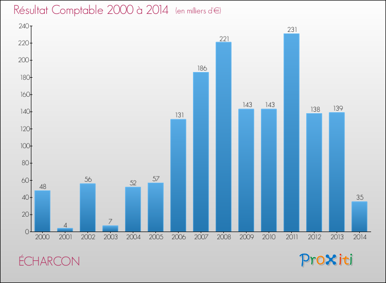 Evolution du résultat comptable pour la commune de ÉCHARCON de 2000 à 2014 Evolution du résultat comptable pour ÉCHARCON de 2000 à 2014