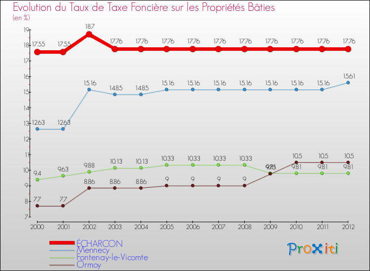Evolution du taux de la taxe foncière sur le bati pour ÉCHARCON et les communes proches de 2000 à 2012 Comparaison des taux de taxe foncière sur le bati pour ÉCHARCON et les communes voisines de 2000 à 2012