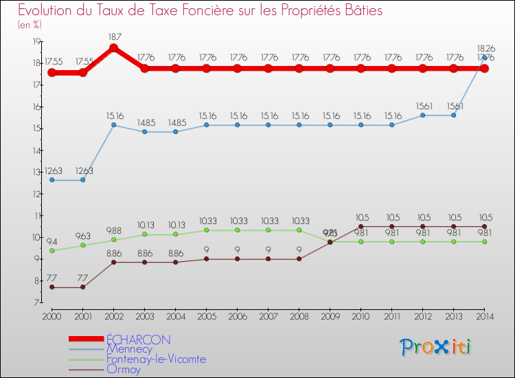 Evolution du taux de la taxe foncière sur le bati pour ÉCHARCON et les communes proches de 2000 à 2014 Comparaison des taux de taxe foncière sur le bati pour ÉCHARCON et les communes voisines de 2000 à 2014