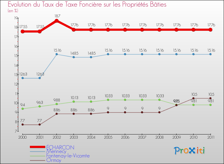 Evolution du taux de la taxe foncière sur le bati pour ÉCHARCON et les communes proches Comparaison des taux de taxe foncière sur le bati pour ÉCHARCON et les communes voisines