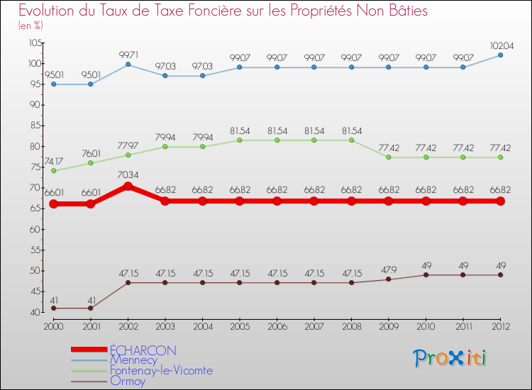 Evolution du taux de la taxe foncière sur les immeubles et terrains non batis pour ÉCHARCON et les communes proches de 2000 à 2012 Comparaison des taux de la taxe foncière sur les immeubles et terrains non batis pour ÉCHARCON et les communes voisines de 2000 à 2012